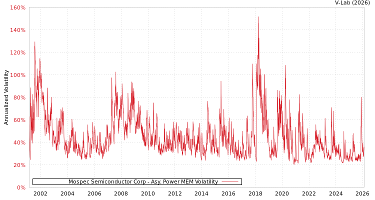 graph of Mospec Semiconductor Corp APMEM