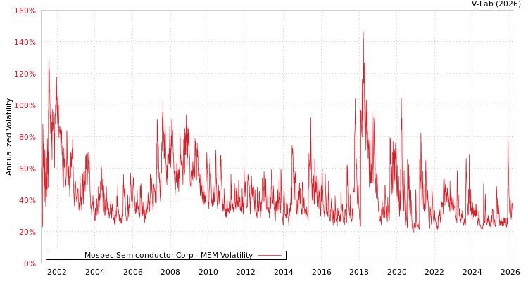 graph of Mospec Semiconductor Corp MEM