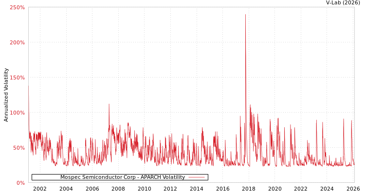graph of Mospec Semiconductor Corp APARCH