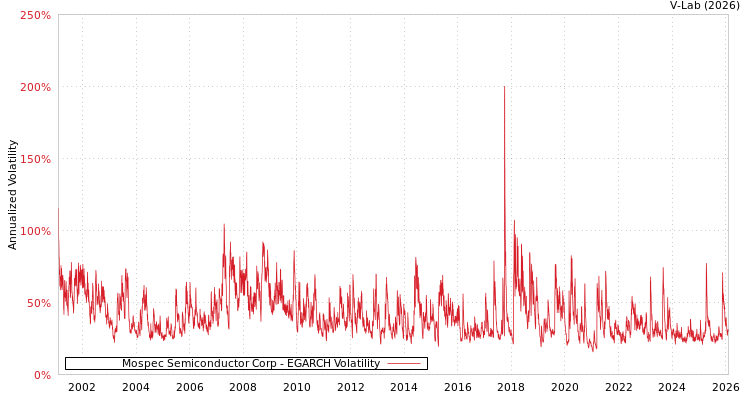 graph of Mospec Semiconductor Corp EGARCH