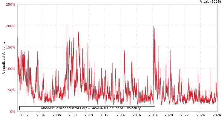 graph of Mospec Semiconductor Corp GAS-GARCH-T