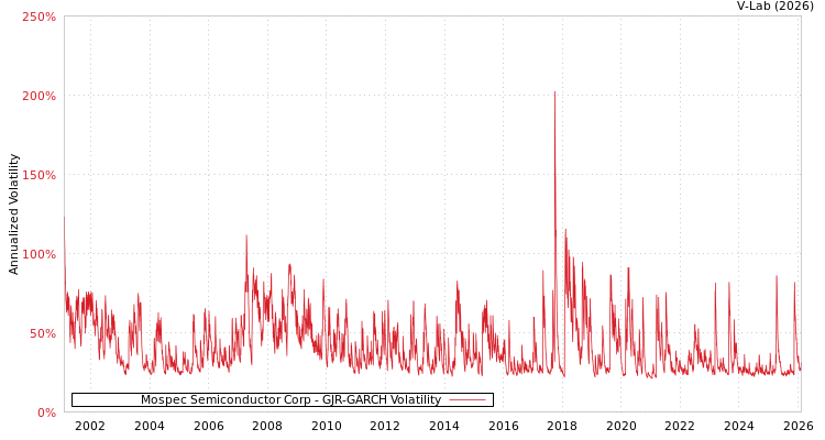 graph of Mospec Semiconductor Corp GJR-GARCH