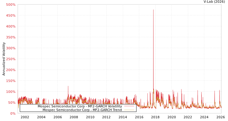 graph of Mospec Semiconductor Corp MF2-GARCH