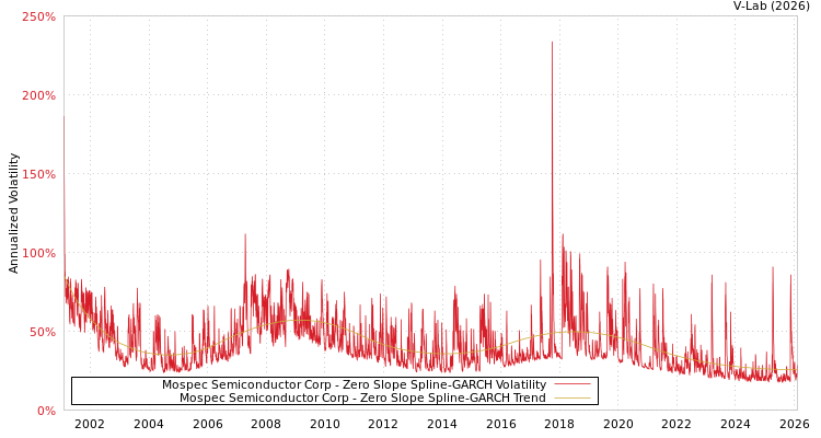 graph of Mospec Semiconductor Corp S0GARCH