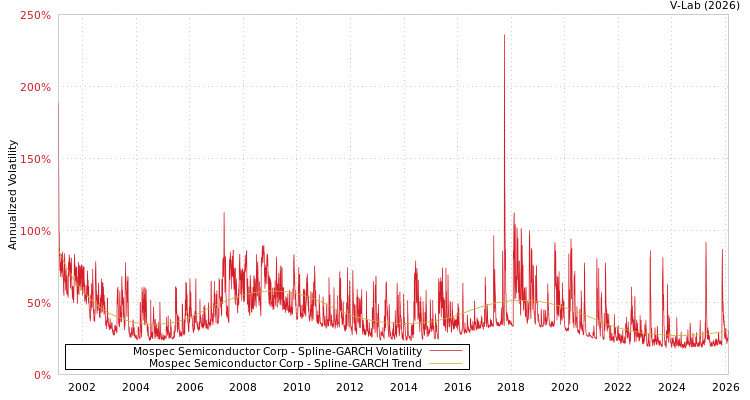 graph of Mospec Semiconductor Corp SGARCH