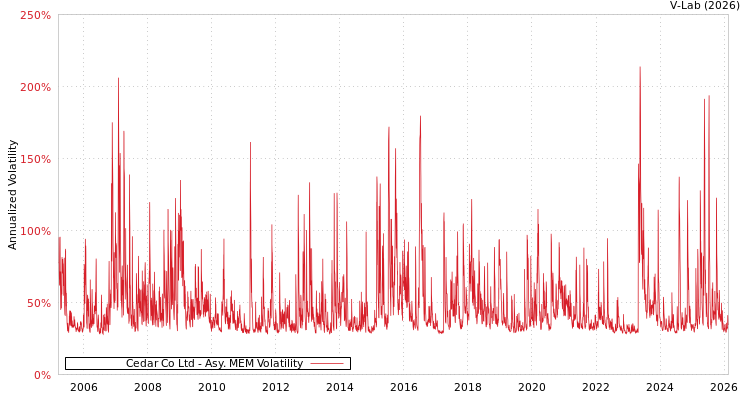 graph of Cedar Co Ltd AMEM