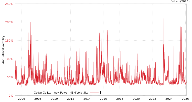 graph of Cedar Co Ltd APMEM
