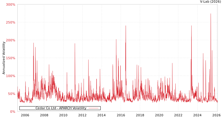 graph of Cedar Co Ltd APARCH
