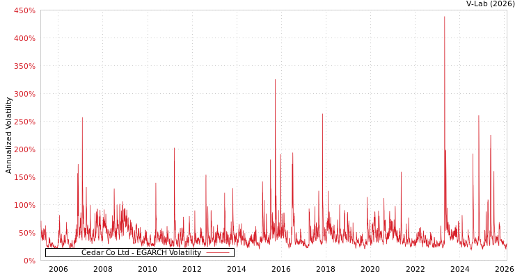 graph of Cedar Co Ltd EGARCH