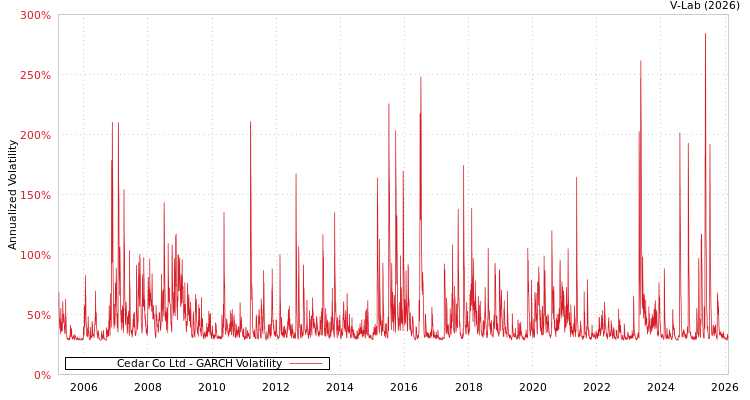 graph of Cedar Co Ltd GARCH