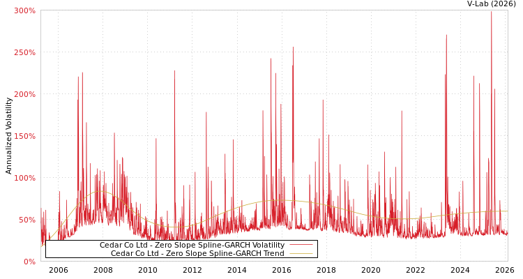 graph of Cedar Co Ltd S0GARCH