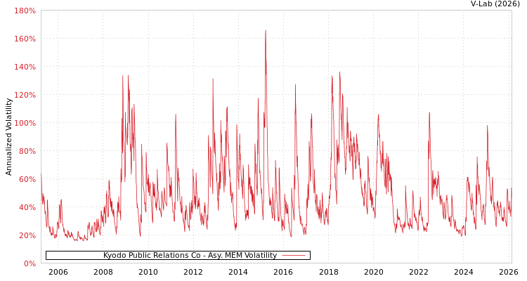 graph of Kyodo Public Relations Co AMEM