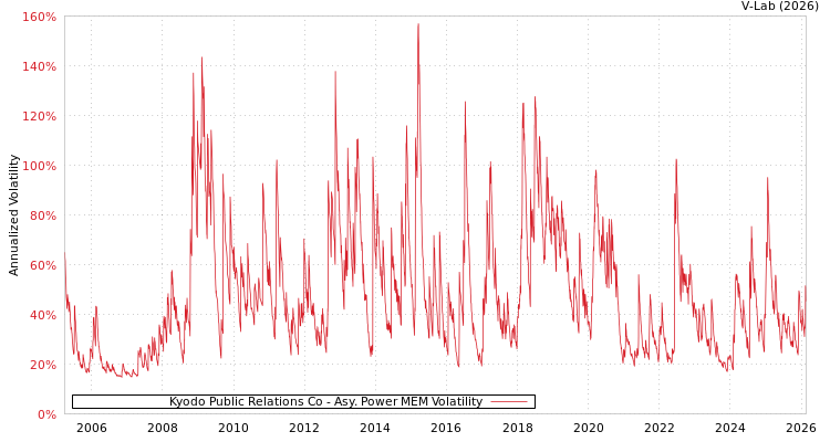 graph of Kyodo Public Relations Co APMEM