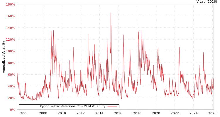 graph of Kyodo Public Relations Co MEM