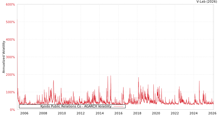 graph of Kyodo Public Relations Co AGARCH