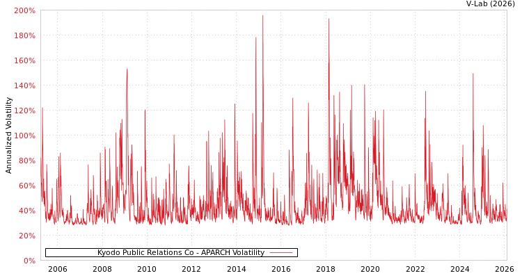 graph of Kyodo Public Relations Co APARCH