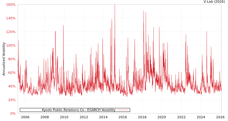 graph of Kyodo Public Relations Co EGARCH