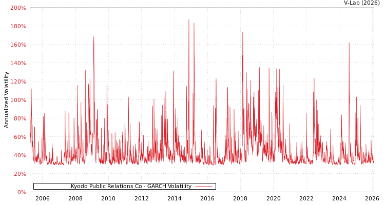 graph of Kyodo Public Relations Co GARCH