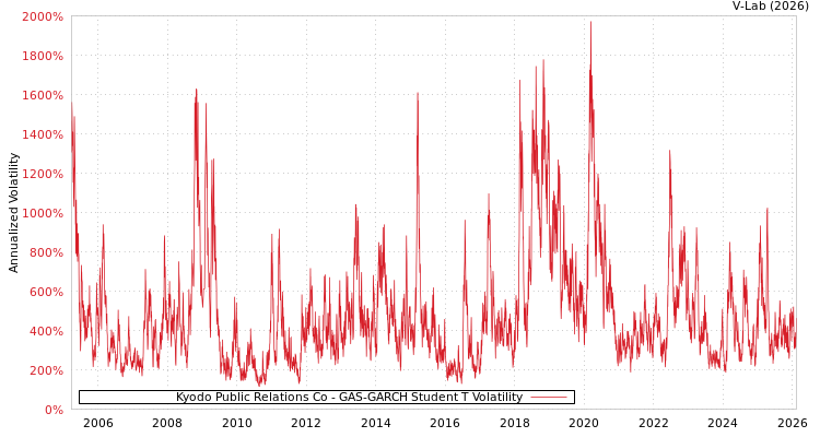 graph of Kyodo Public Relations Co GAS-GARCH-T