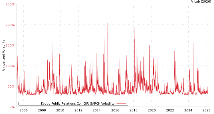 graph of Kyodo Public Relations Co GJR-GARCH