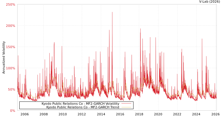 graph of Kyodo Public Relations Co MF2-GARCH