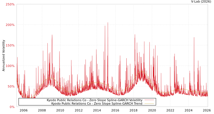 graph of Kyodo Public Relations Co S0GARCH