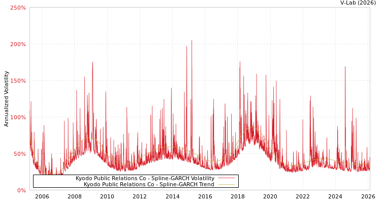 graph of Kyodo Public Relations Co SGARCH