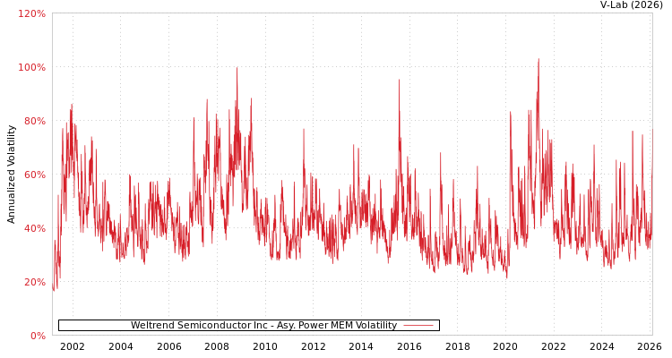 graph of Weltrend Semiconductor Inc APMEM