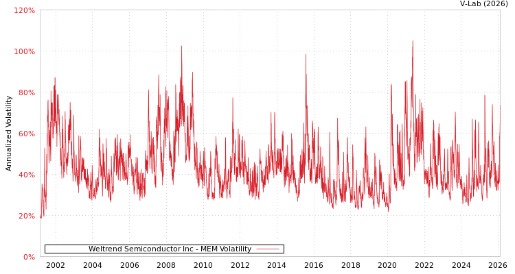 graph of Weltrend Semiconductor Inc MEM