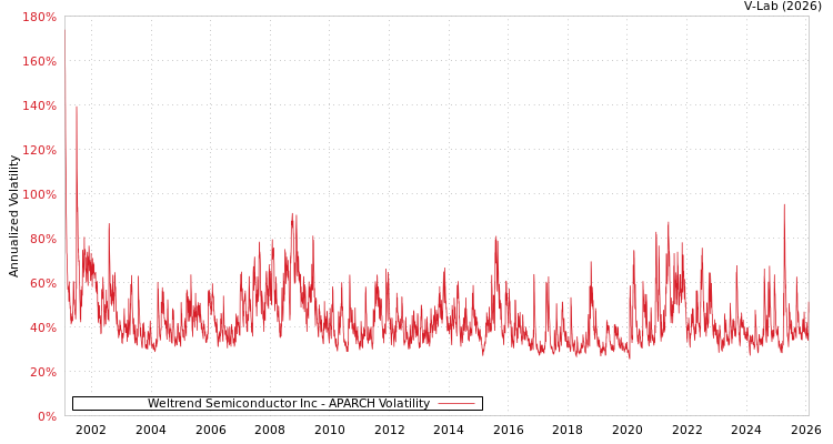 graph of Weltrend Semiconductor Inc APARCH