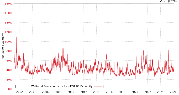 graph of Weltrend Semiconductor Inc EGARCH