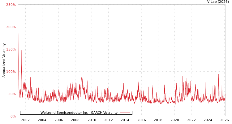 graph of Weltrend Semiconductor Inc GARCH