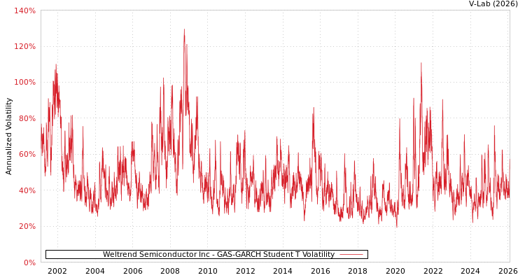 graph of Weltrend Semiconductor Inc GAS-GARCH-T