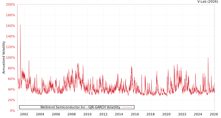 graph of Weltrend Semiconductor Inc GJR-GARCH