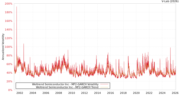 graph of Weltrend Semiconductor Inc MF2-GARCH
