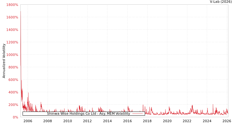 graph of Shinwa Wise Holdings Co Ltd AMEM