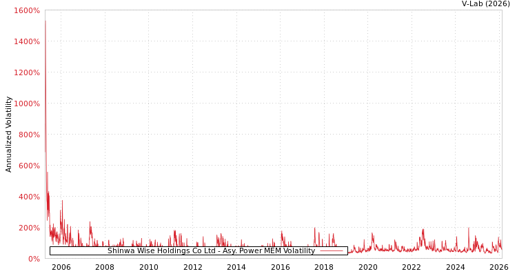 graph of Shinwa Wise Holdings Co Ltd APMEM