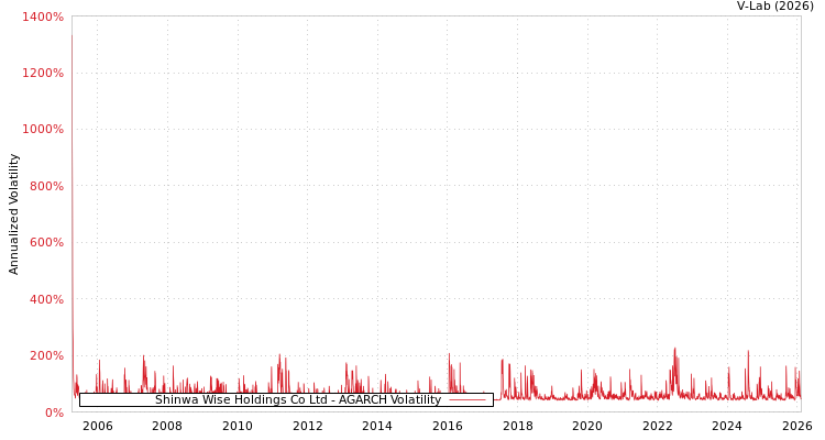 graph of Shinwa Wise Holdings Co Ltd AGARCH