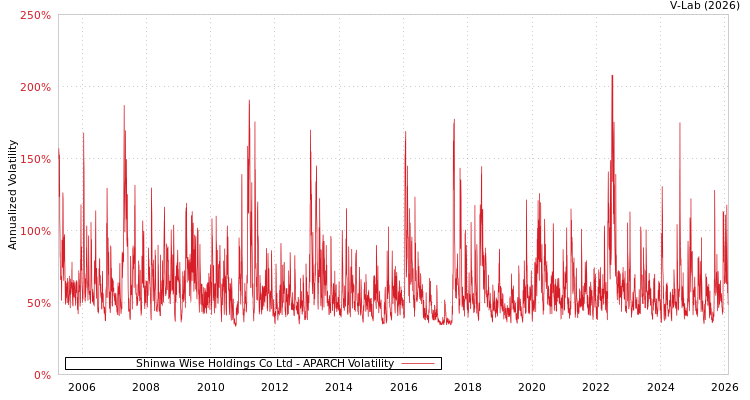 graph of Shinwa Wise Holdings Co Ltd APARCH