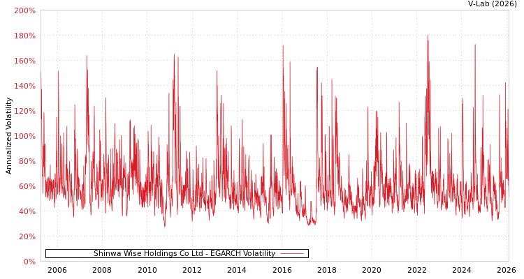 graph of Shinwa Wise Holdings Co Ltd EGARCH