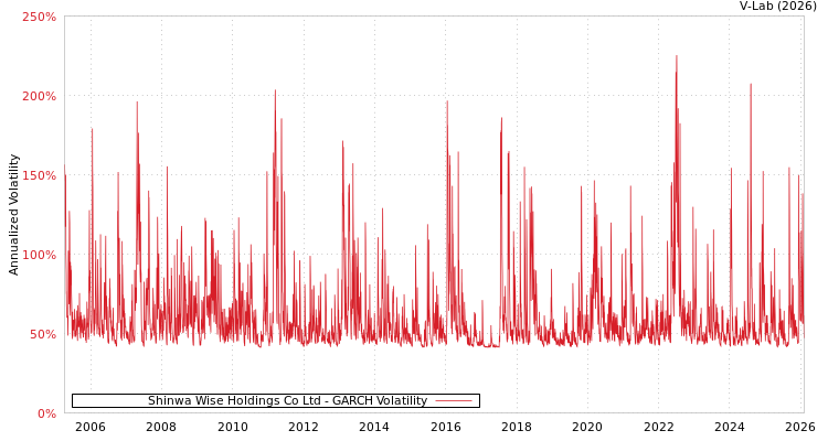 graph of Shinwa Wise Holdings Co Ltd GARCH