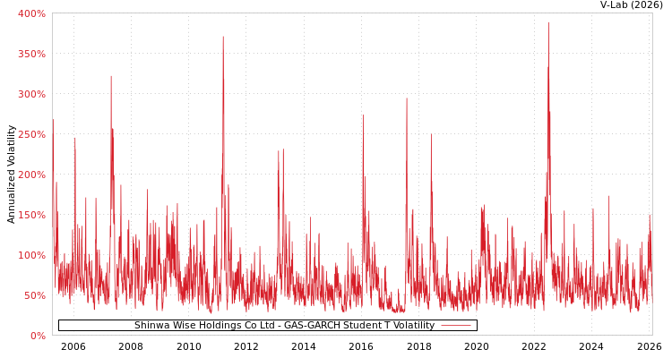 graph of Shinwa Wise Holdings Co Ltd GAS-GARCH-T