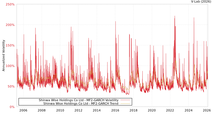 graph of Shinwa Wise Holdings Co Ltd MF2-GARCH