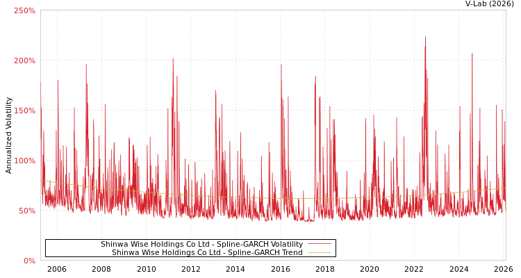 graph of Shinwa Wise Holdings Co Ltd SGARCH