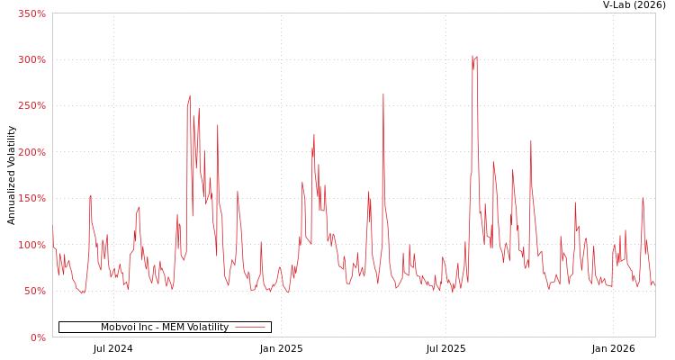 graph of Mobvoi Inc MEM