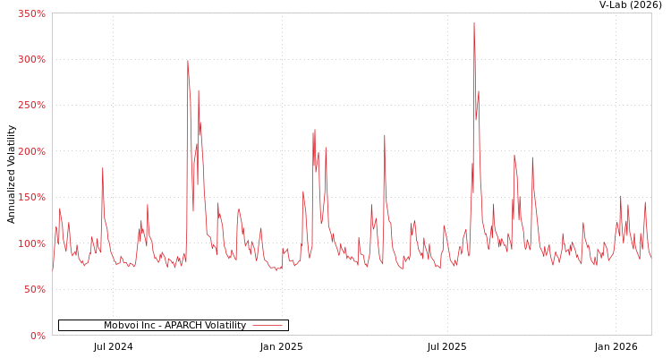 graph of Mobvoi Inc APARCH