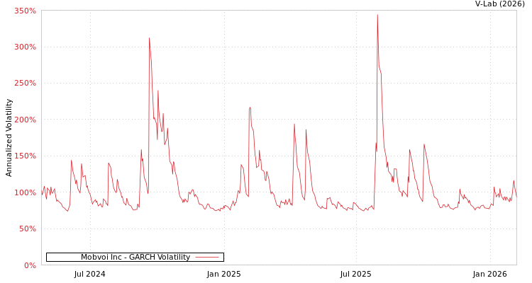 graph of Mobvoi Inc GARCH