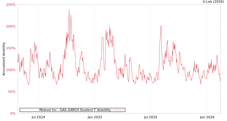 graph of Mobvoi Inc GAS-GARCH-T
