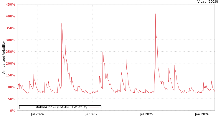 graph of Mobvoi Inc GJR-GARCH
