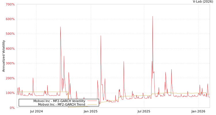 graph of Mobvoi Inc MF2-GARCH